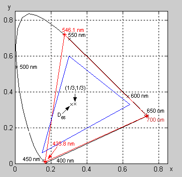 Chromatický diagram - srovnání RGB gamutů