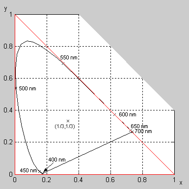 Chromatický diagram - imaginární primární barvy