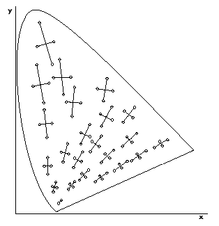 Relativní perceptuální rozdíly mezi barvami v chromatickém diagramu CIE  1931
