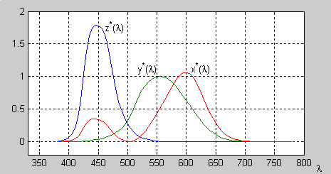 Color matching funkce standardního kolorimetrického pozorovatele CIE 1931