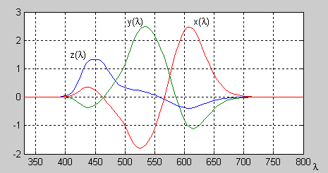 Spektrální distribuce imaginárních primárních barev pro standardního kolorimetrického pozorovatele