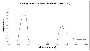 Propustnost filtru