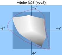 Adobe RGB gamut v Lab souradnicich