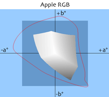 Apple RGB gamut v Lab souradnich