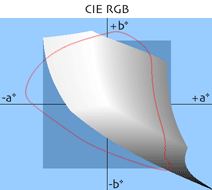 CIE RGB gamut v Lab souradnich