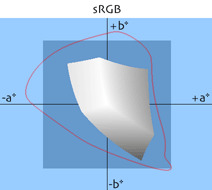 sRGB gamut v Lab souradnich