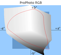 Pro Photo RGB gamut v Lab souradnicich