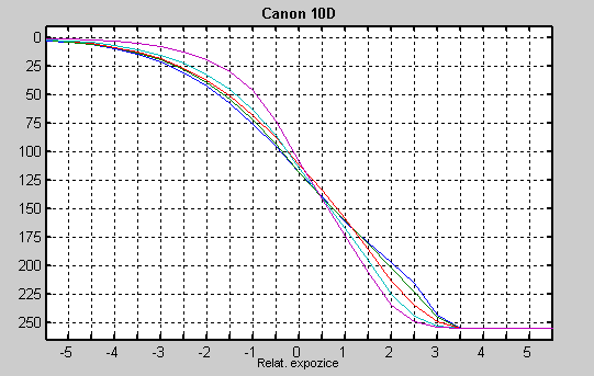 Semzitometrická charakteristika Canonu 10D