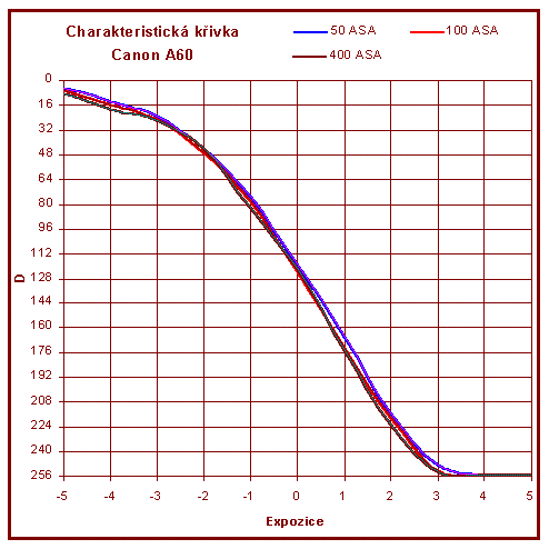 Charakteristická křivka Canonu Powershot A60