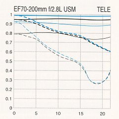 MTF Canon EF 70-200mm f/2,8 L USM + EF 2x II