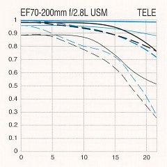 MTF Canon EF 70-200mm f/2,8 L USM