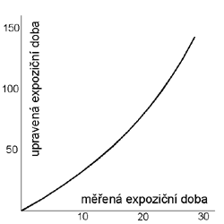 dírka - chyba reciprocity