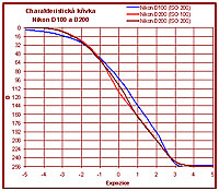 Dynamický rozsah Nikon D200