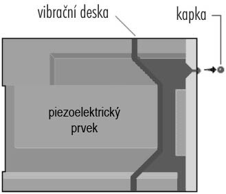 Princip piezoelektrické tiskové hlavy