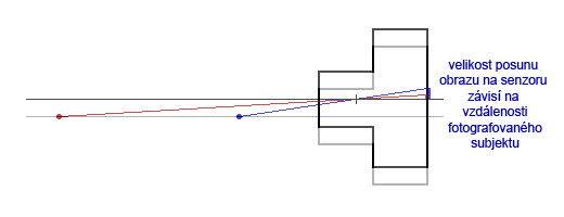 Posunutí obrazu na senzoru způsobené posuvným pohybem