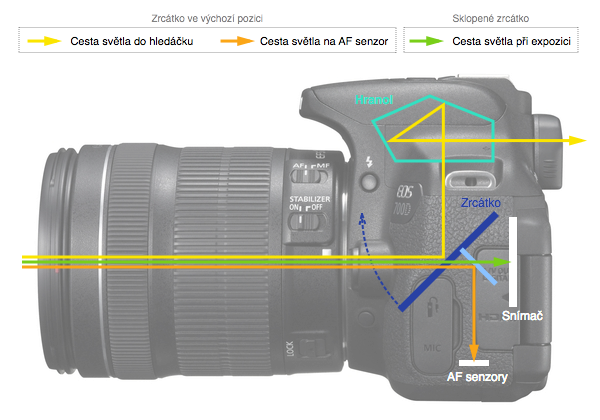 Schéma fungování zrcadlovky (fotografie DSLR © Canon)