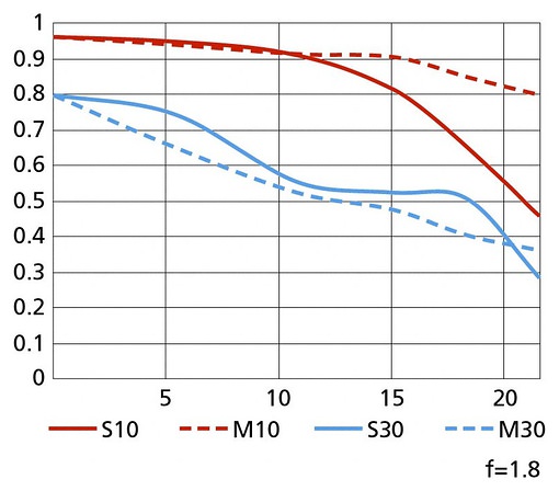 Nikkor 20/1.8 MTF křivky